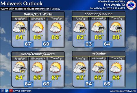 Scattered storms possible and temps in low 80s Tuesday, severe weather warning Wednesday